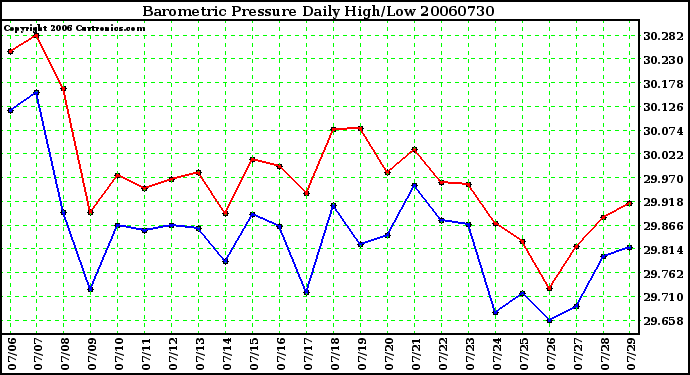 Milwaukee Weather Barometric Pressure Daily High/Low