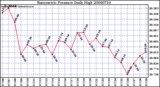 Milwaukee Weather Barometric Pressure Daily High