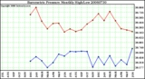 Milwaukee Weather Barometric Pressure Monthly High/Low