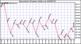 Milwaukee Weather Barometric Pressure Daily Low