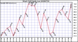 Milwaukee Weather Wind Chill Daily Low