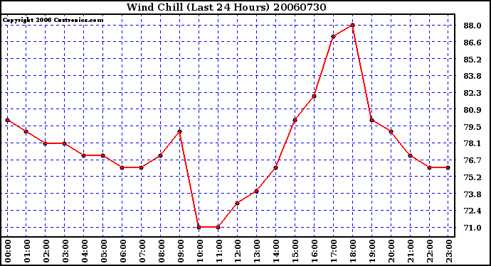 Milwaukee Weather Wind Chill (Last 24 Hours)