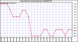 Milwaukee Weather Dew Point (Last 24 Hours)