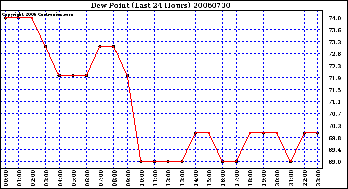 Milwaukee Weather Dew Point (Last 24 Hours)