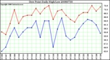 Milwaukee Weather Dew Point Daily High/Low