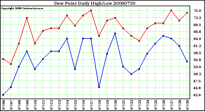 Milwaukee Weather Dew Point Daily High/Low