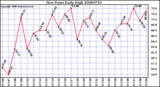 Milwaukee Weather Dew Point Daily High