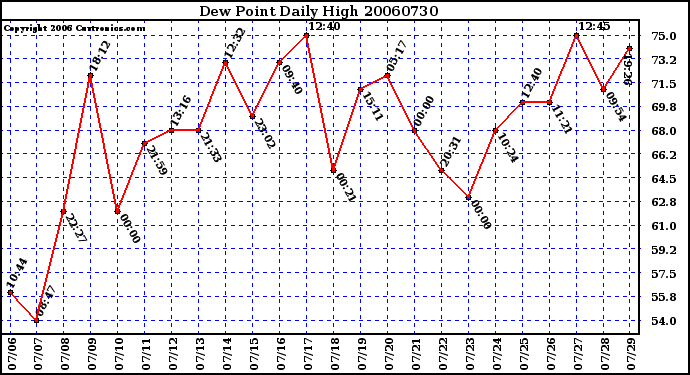 Milwaukee Weather Dew Point Daily High