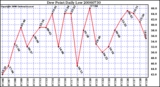 Milwaukee Weather Dew Point Daily Low