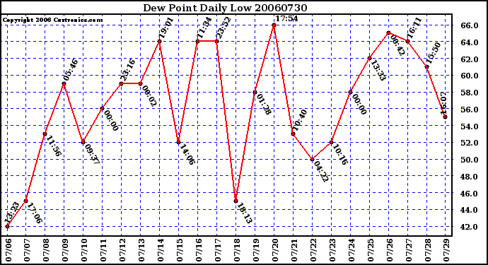 Milwaukee Weather Dew Point Daily Low