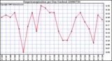 Milwaukee Weather Evapotranspiration per Day (Inches)