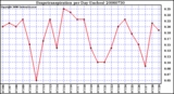 Milwaukee Weather Evapotranspiration per Day (Inches)