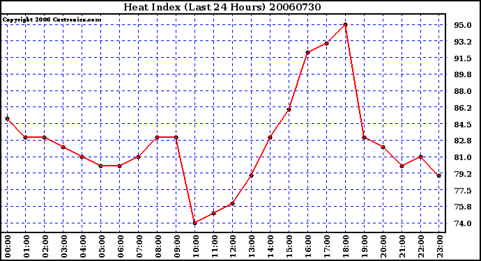 Milwaukee Weather Heat Index (Last 24 Hours)