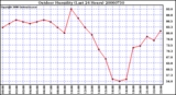 Milwaukee Weather Outdoor Humidity (Last 24 Hours)