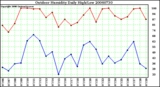 Milwaukee Weather Outdoor Humidity Daily High/Low