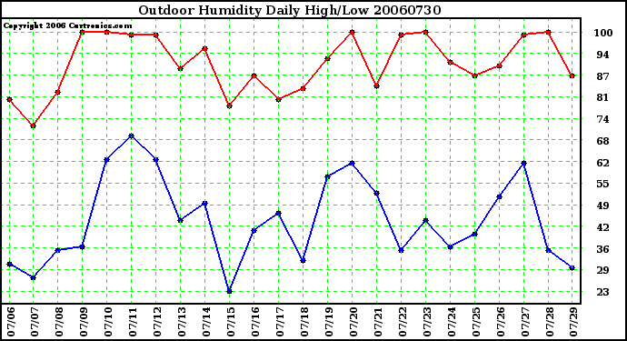 Milwaukee Weather Outdoor Humidity Daily High/Low