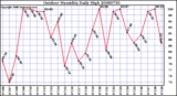 Milwaukee Weather Outdoor Humidity Daily High
