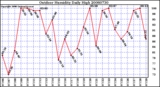 Milwaukee Weather Outdoor Humidity Daily High