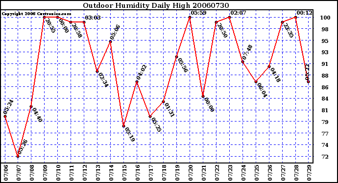 Milwaukee Weather Outdoor Humidity Daily High