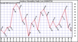 Milwaukee Weather Outdoor Humidity Daily Low