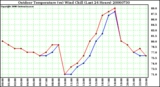 Milwaukee Weather Outdoor Temperature (vs) Wind Chill (Last 24 Hours)