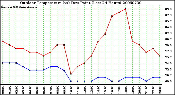 Milwaukee Weather Outdoor Temperature (vs) Dew Point (Last 24 Hours)