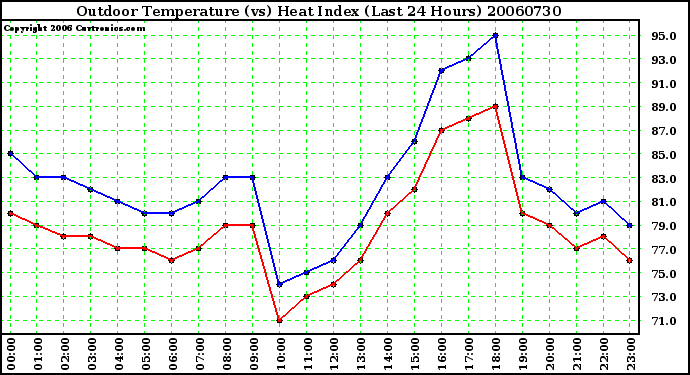 Milwaukee Weather Outdoor Temperature (vs) Heat Index (Last 24 Hours)