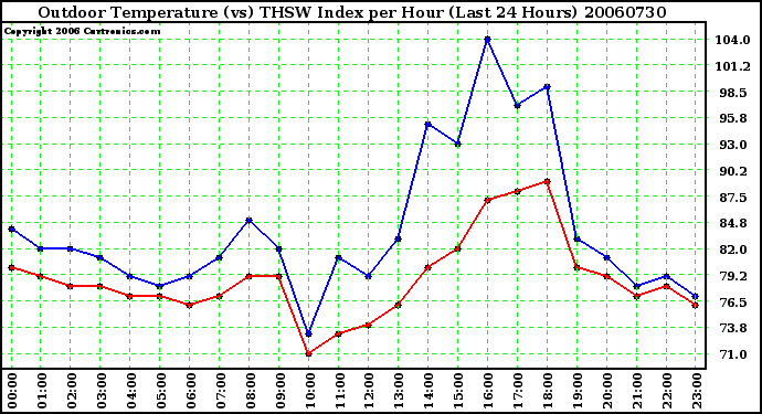 Milwaukee Weather Outdoor Temperature (vs) THSW Index per Hour (Last 24 Hours)