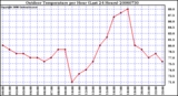 Milwaukee Weather Outdoor Temperature per Hour (Last 24 Hours)