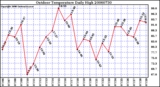 Milwaukee Weather Outdoor Temperature Daily High