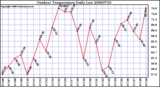 Milwaukee Weather Outdoor Temperature Daily Low