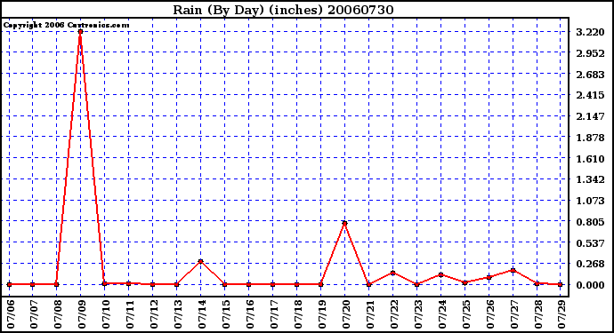 Milwaukee Weather Rain (By Day) (inches)