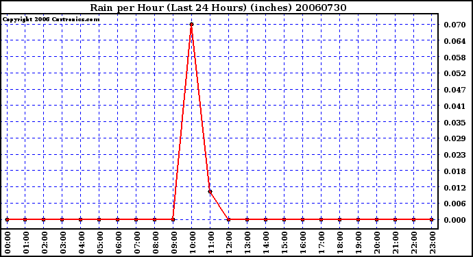Milwaukee Weather Rain per Hour (Last 24 Hours) (inches)
