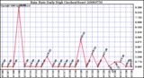 Milwaukee Weather Rain Rate Daily High (Inches/Hour)