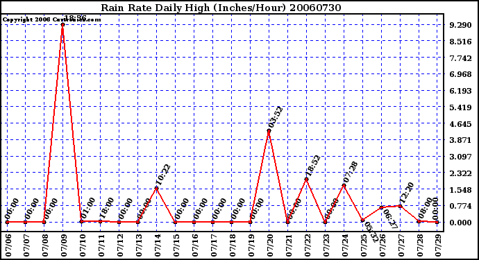 Milwaukee Weather Rain Rate Daily High (Inches/Hour)