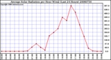 Milwaukee Weather Average Solar Radiation per Hour W/m2 (Last 24 Hours)