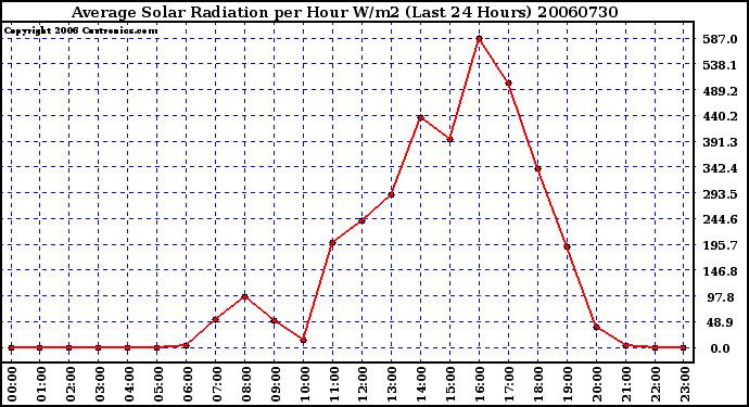 Milwaukee Weather Average Solar Radiation per Hour W/m2 (Last 24 Hours)