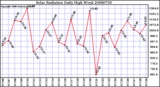 Milwaukee Weather Solar Radiation Daily High W/m2