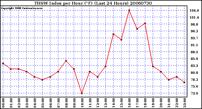Milwaukee Weather THSW Index per Hour (F) (Last 24 Hours)