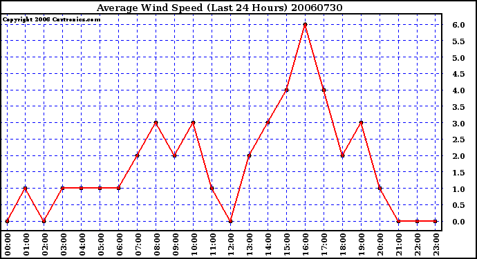 Milwaukee Weather Average Wind Speed (Last 24 Hours)