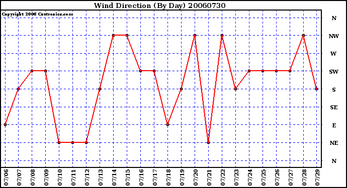 Milwaukee Weather Wind Direction (By Day)