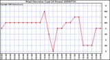 Milwaukee Weather Wind Direction (Last 24 Hours)