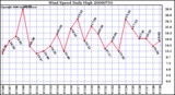 Milwaukee Weather Wind Speed Daily High