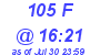 Milwaukee Weather THSW Index High Today