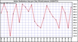 Milwaukee Weather Solar Radiation Avg per Day W/m2/minute