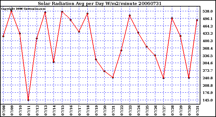 Milwaukee Weather Solar Radiation Avg per Day W/m2/minute