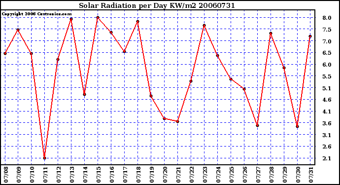 Milwaukee Weather Solar Radiation per Day KW/m2