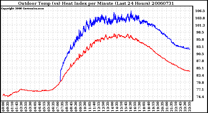 Milwaukee Weather Outdoor Temp (vs) Heat Index per Minute (Last 24 Hours)