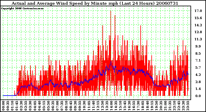 Milwaukee Weather Actual and Average Wind Speed by Minute mph (Last 24 Hours)