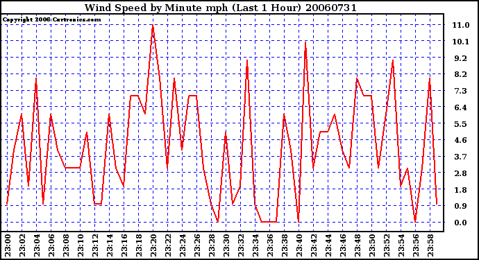 Milwaukee Weather Wind Speed by Minute mph (Last 1 Hour)